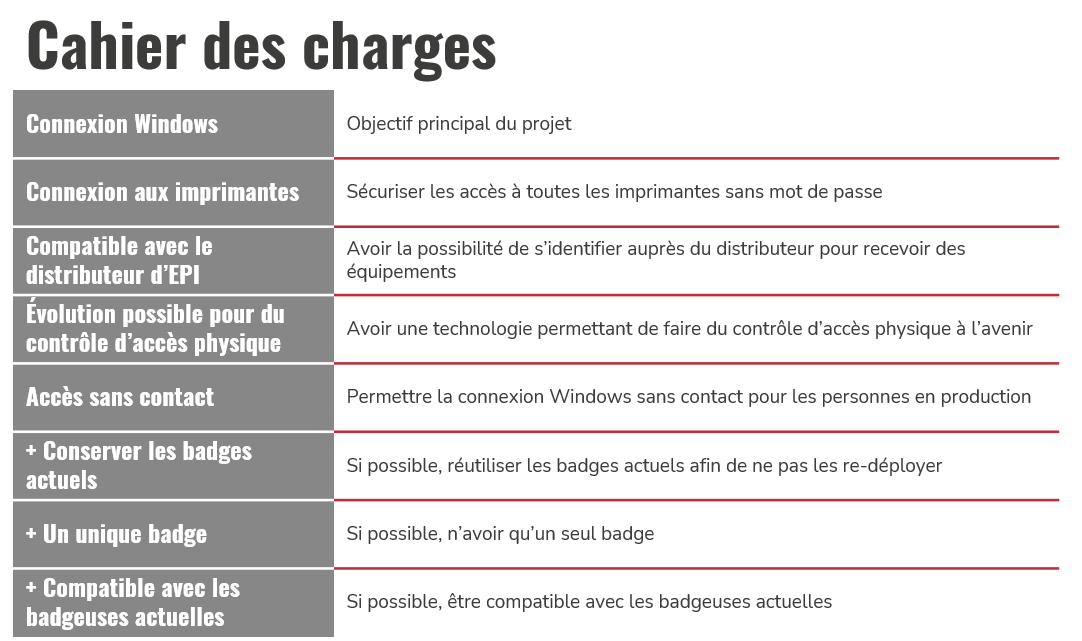 Image des besoins associés au projet