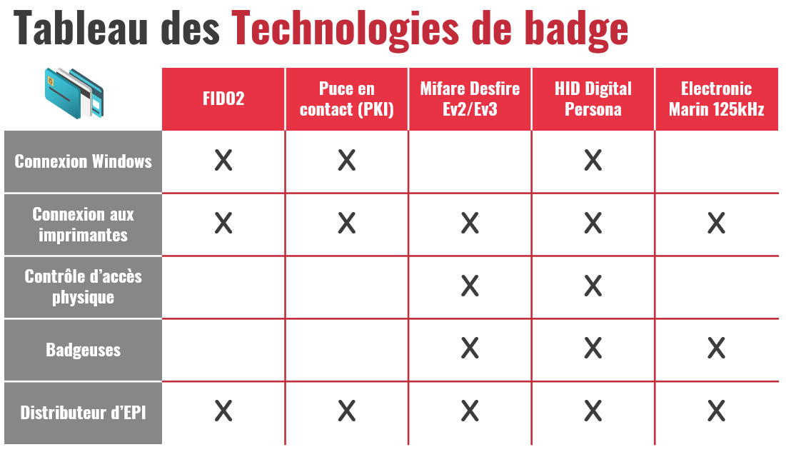 Image des technologies et leurs fonctionnalitées