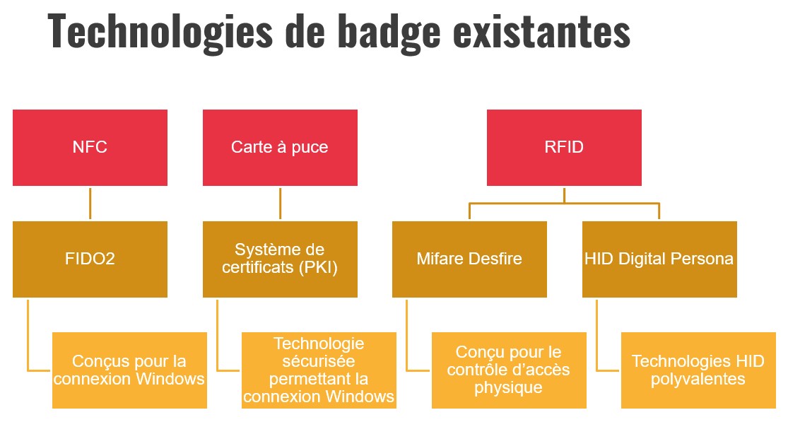 Image des technologies de badges existantes