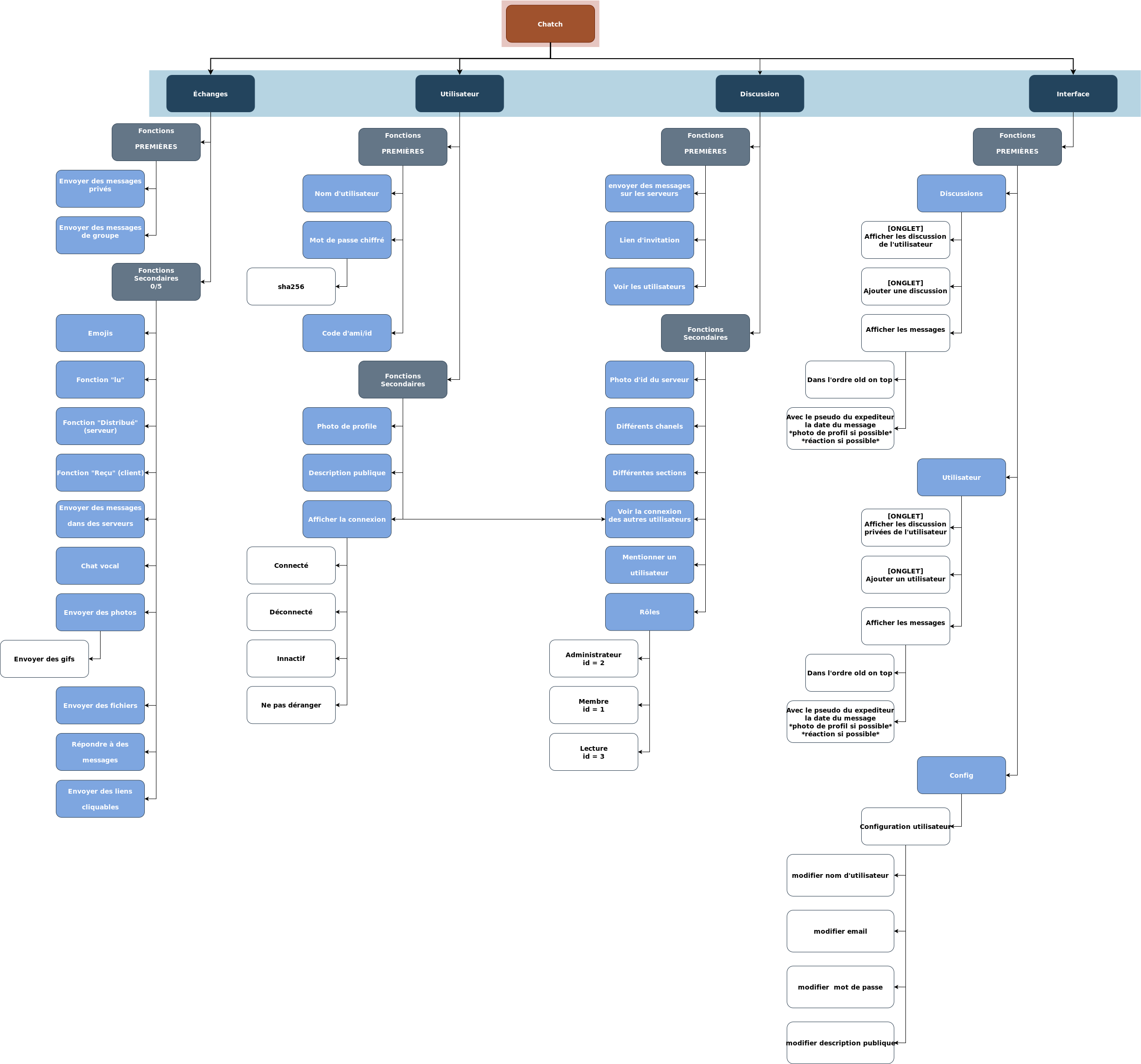 Schéma des fonctionnalités du chat