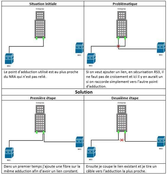 Schéma illustrant la problématique de sécurisation de la fibre optique