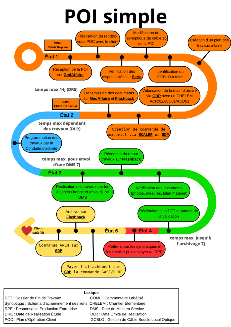 Schéma de traitement d'une affaire de raccordement FTTO de type Simple ou complexe