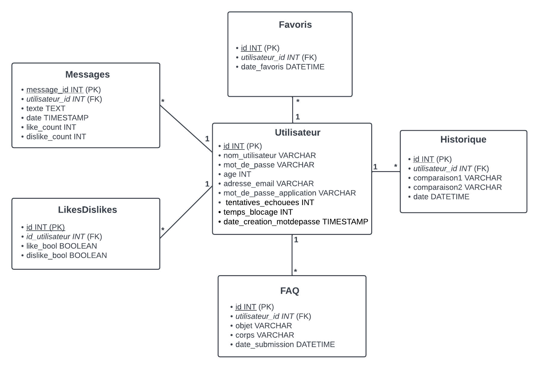 MCD de la base de données