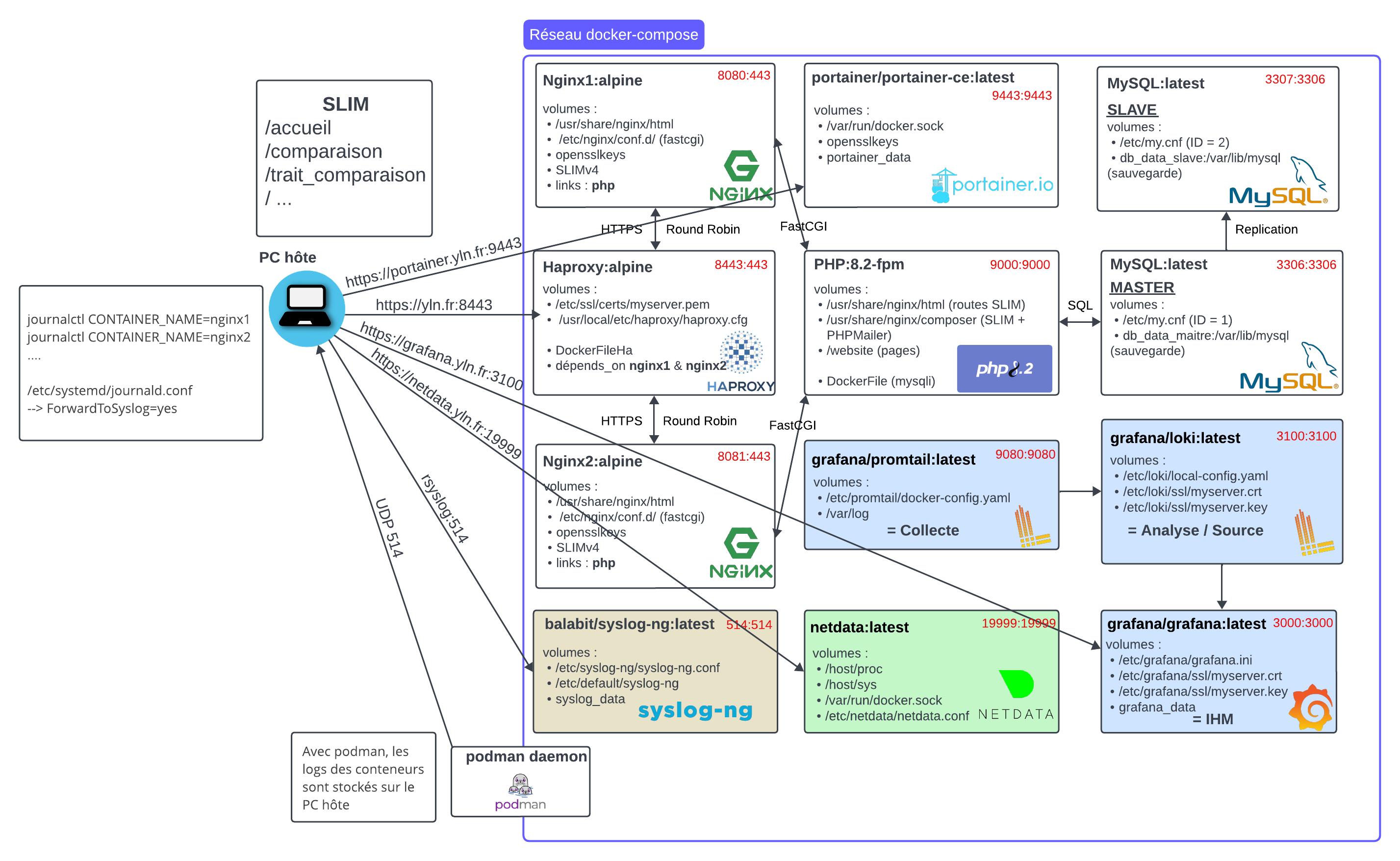 Schéma de l'infrastructure YLN